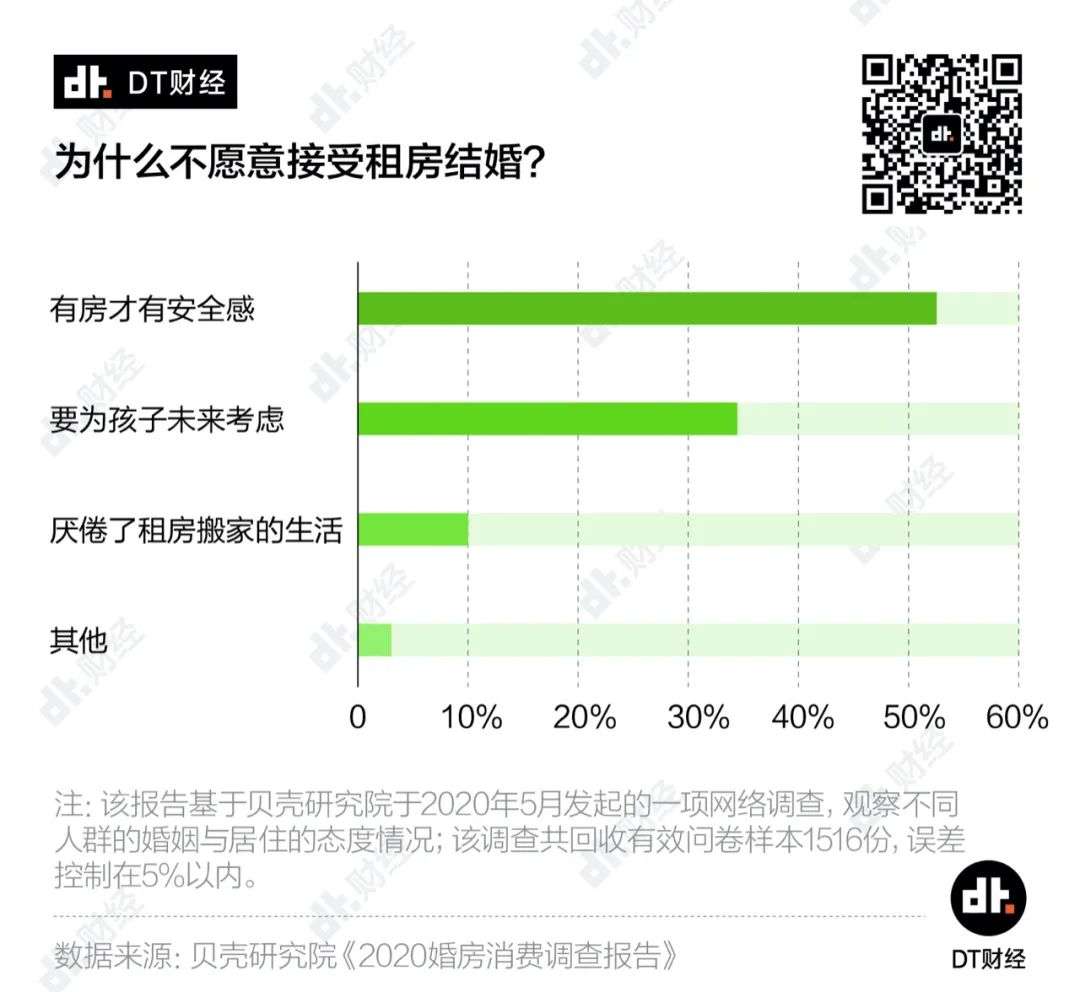 六成00后有房才结婚，年轻一代更现实了吗？