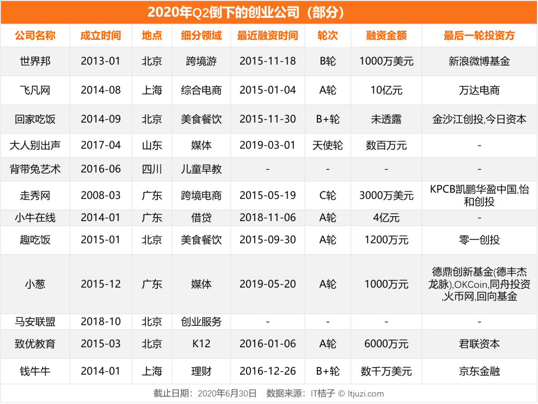 Q2 明星公司阵亡名单：万达烧了 10 亿的“飞凡网”、家厨平台“回家吃饭”