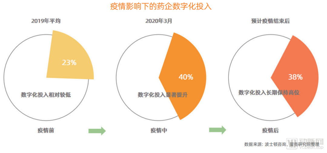 医药企业的数字化转型路径和发展趋势在哪？看看我们的答案