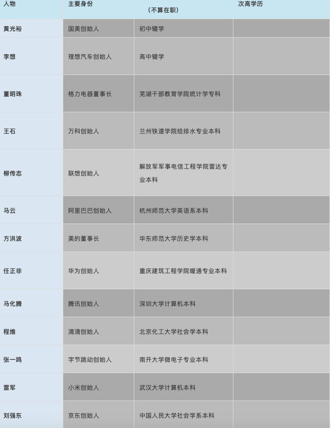 学历和专业重要吗？我研究了28个牛人，有4点发现