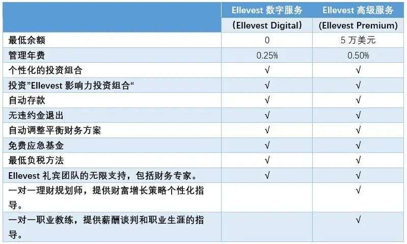 Ellevest：面向女性的数字化智能投顾平台