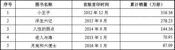 果麦文化IPO：韩寒母亲是发起股东，IP衍生业务规模较小