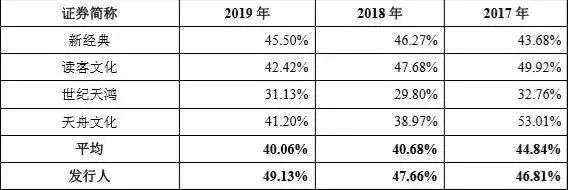 果麦文化IPO：韩寒母亲是发起股东，IP衍生业务规模较小