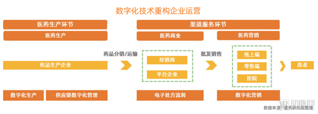 医药企业的数字化转型路径和发展趋势在哪？看看我们的答案