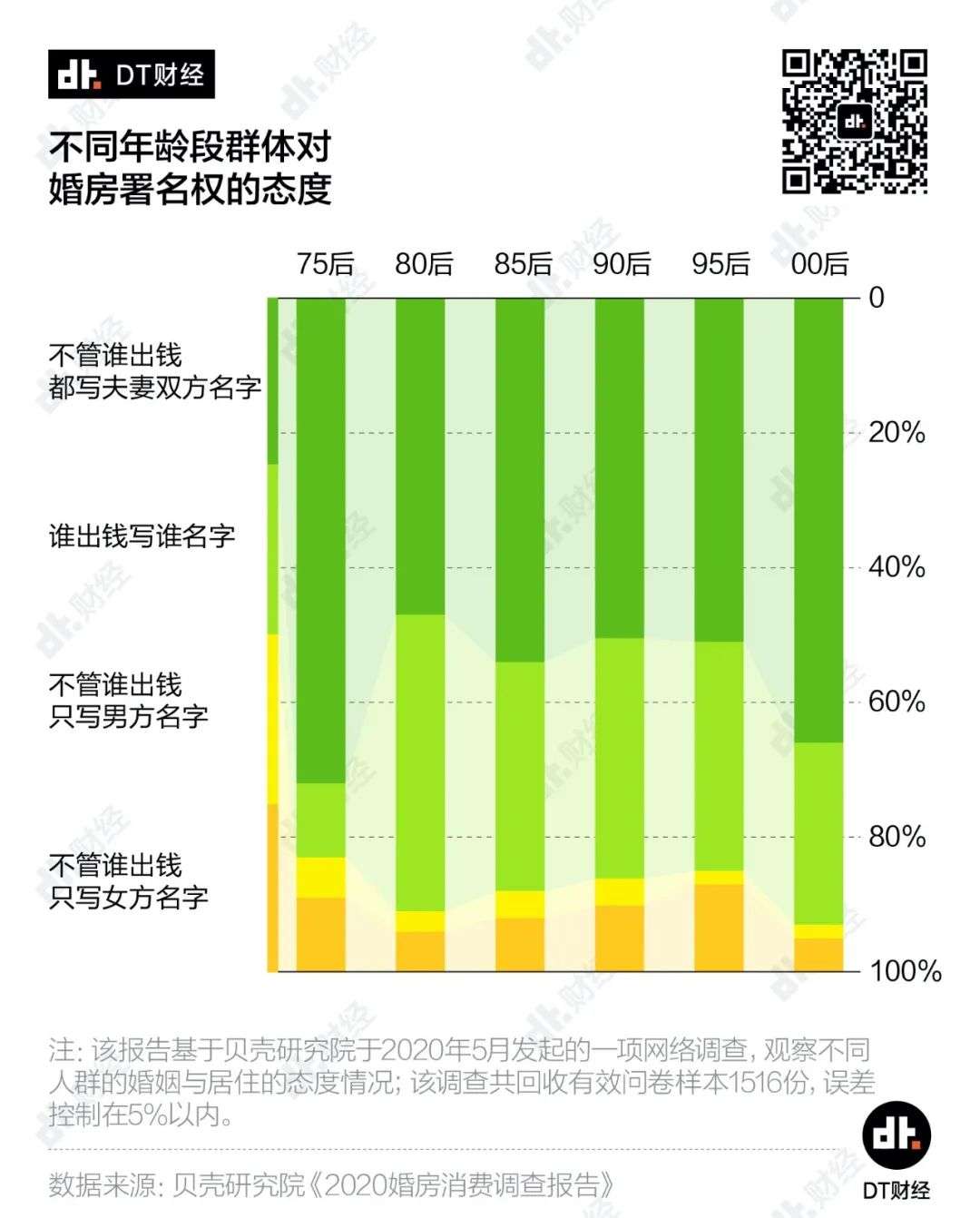 六成00后有房才结婚，年轻一代更现实了吗？