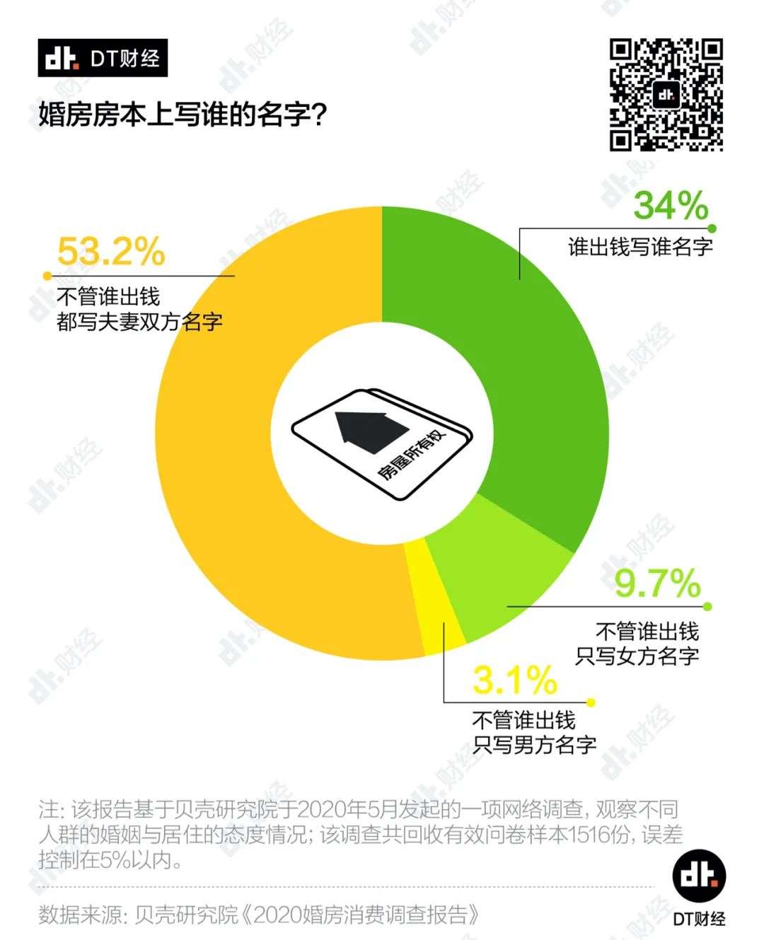 六成00后有房才结婚，年轻一代更现实了吗？