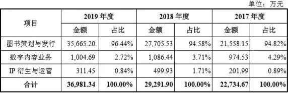 果麦文化IPO：韩寒母亲是发起股东，IP衍生业务规模较小