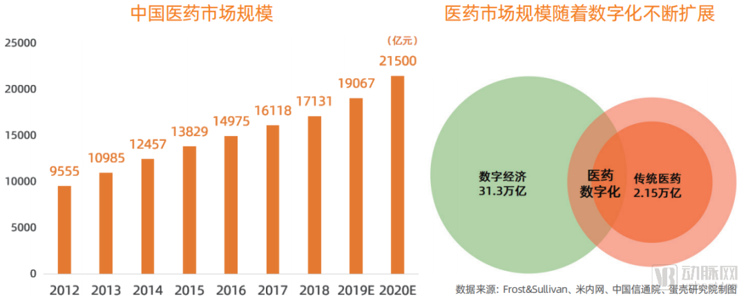 医药企业的数字化转型路径和发展趋势在哪？看看我们的答案