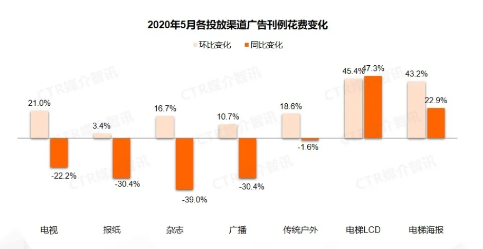 最前线 | 国内广告市场逐渐恢复，电梯媒体广告重回双位数增长