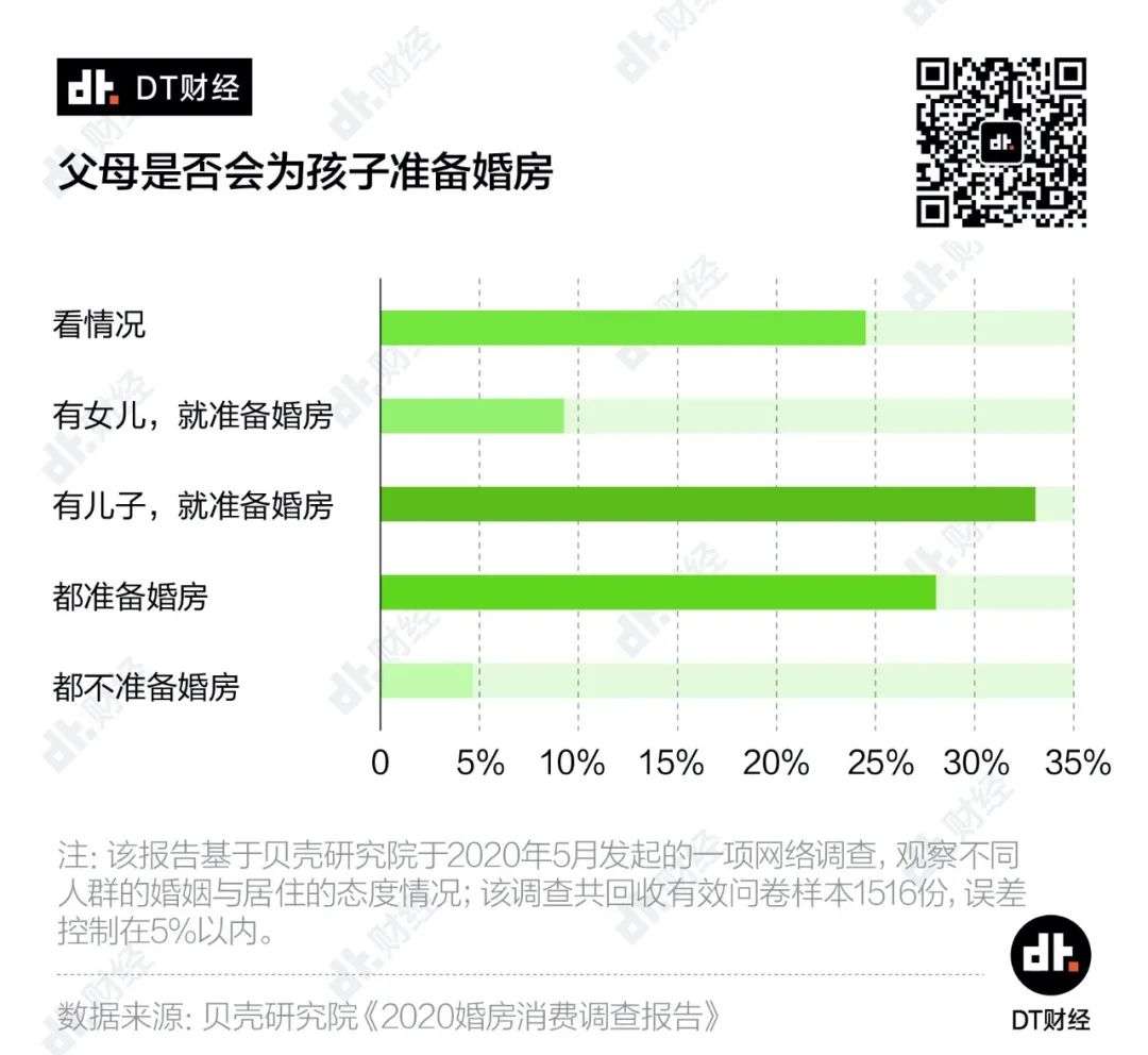 六成00后有房才结婚，年轻一代更现实了吗？