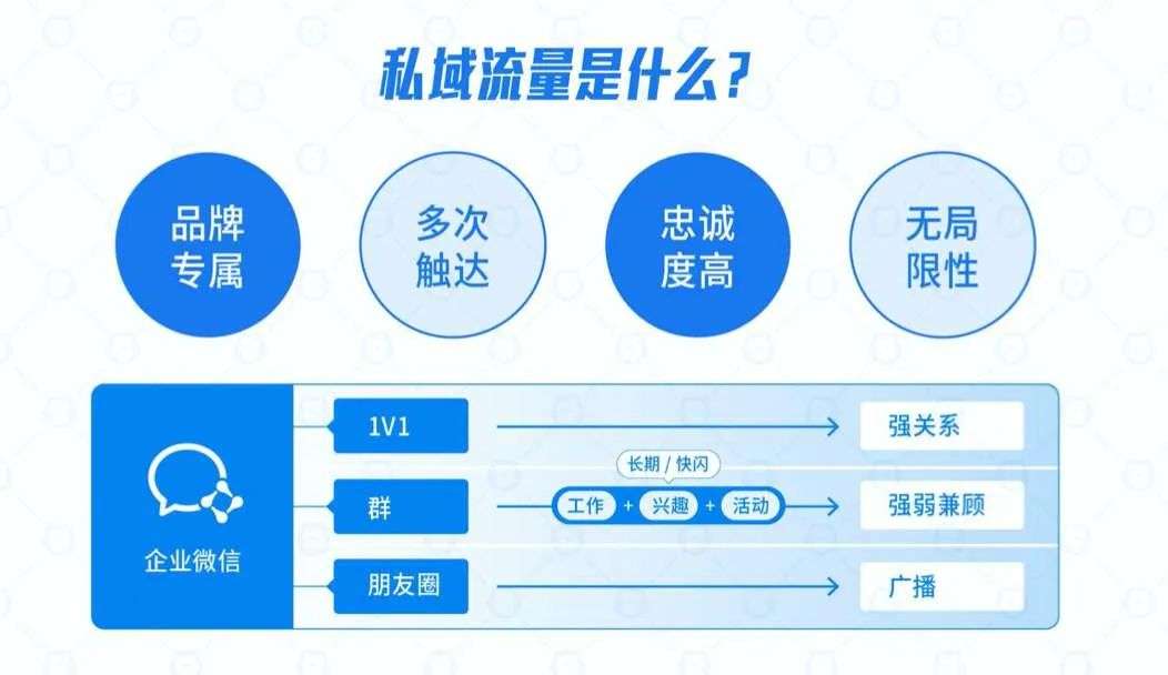 消费企业做私域，必须要想清楚的几件事