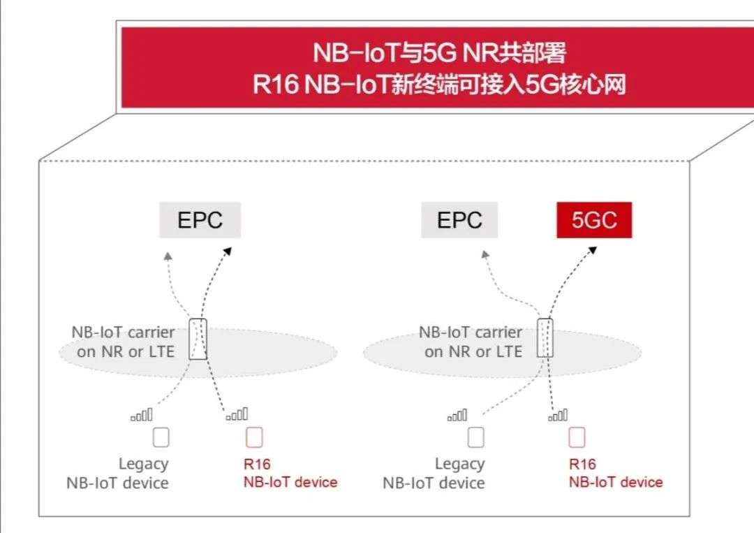 NB-IoT技术成为5G标准，下一个十年的物联网技术投资方向