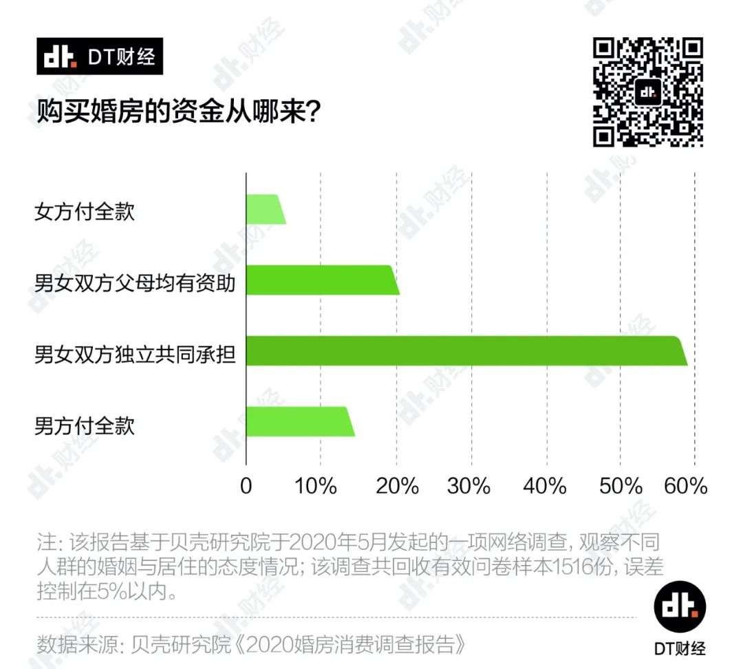 六成00后有房才结婚，年轻一代更现实了吗？