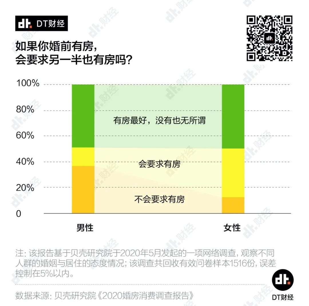 六成00后有房才结婚，年轻一代更现实了吗？