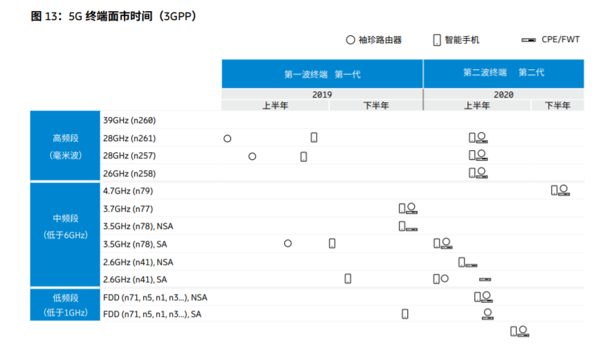 《移动市场报告》预计2020年底全球5G签约用户将突破1.9亿，中国将释放更大潜力