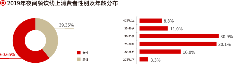 火锅、烧烤、小龙虾……谁是夜间餐饮吸金王？