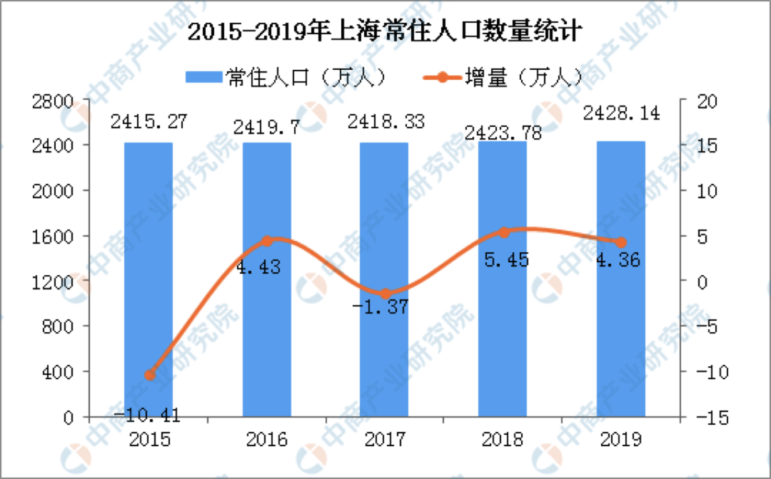 历年上海常住人口_常住人口登记表(2)