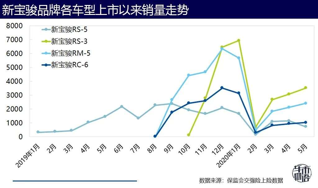 新宝骏能带土味五菱逆袭吗？憋说话，看数据