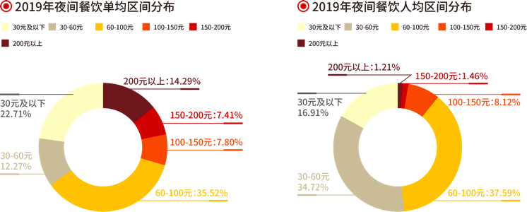 火锅、烧烤、小龙虾……谁是夜间餐饮吸金王？