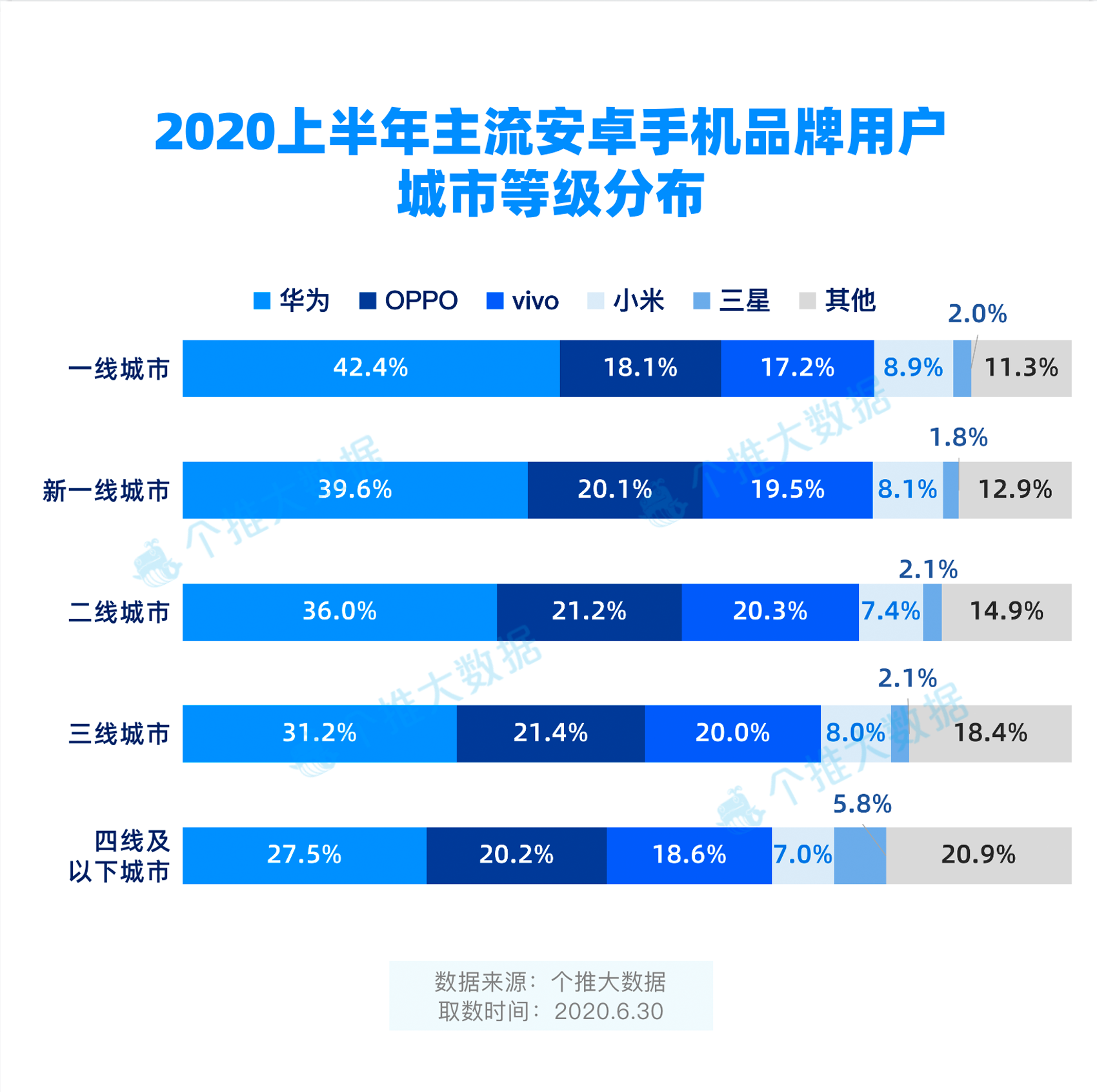 2020上半年安卓手机报告：5G手机市占率达4.3%，华为领先优势进一步扩大