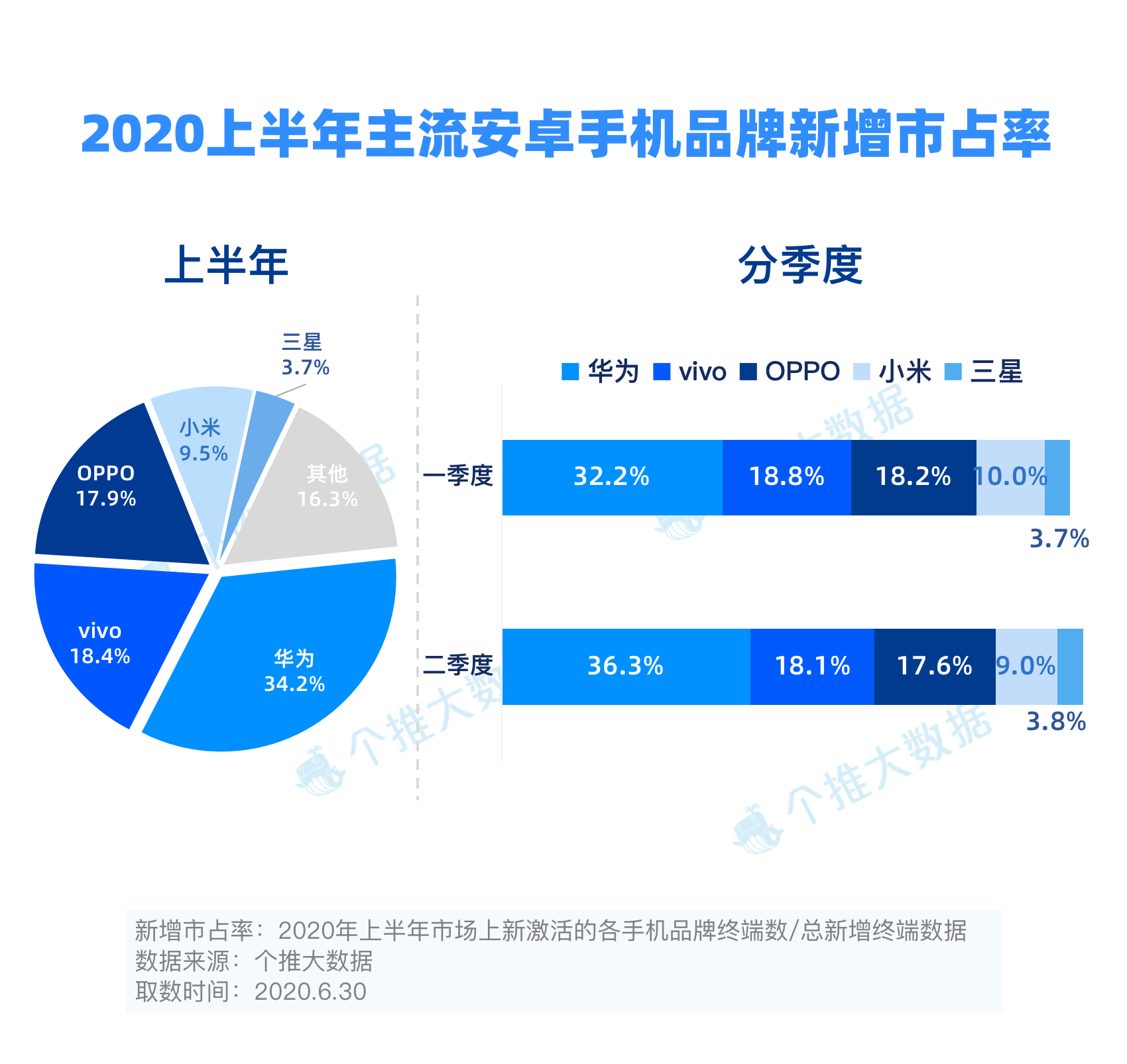 2020上半年安卓手机报告：5G手机市占率达4.3%，华为领先优势进一步扩大