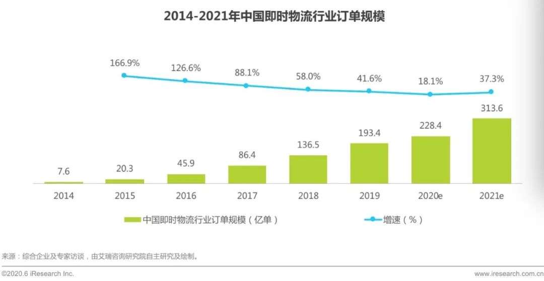 美团阿里京东“三分天下”格局已定？6年潮起潮落：万亿“跑腿”生意2020“狼烟”再起