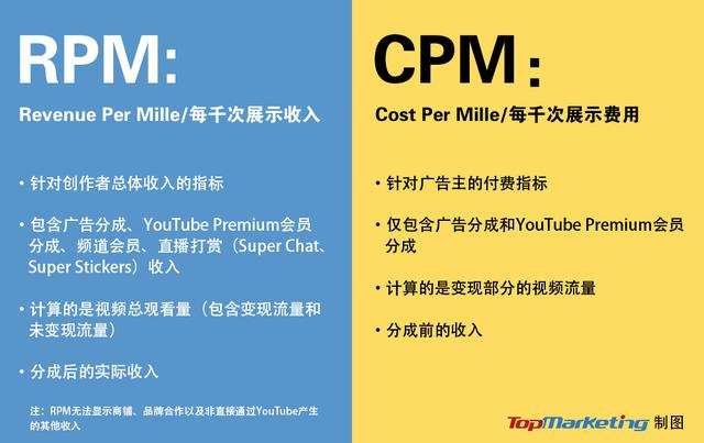 创作者还只能靠广告变现 Youtube已经从 Cpm 跨入了 Rpm 时代 详细解读 最新资讯 热点事件 36氪