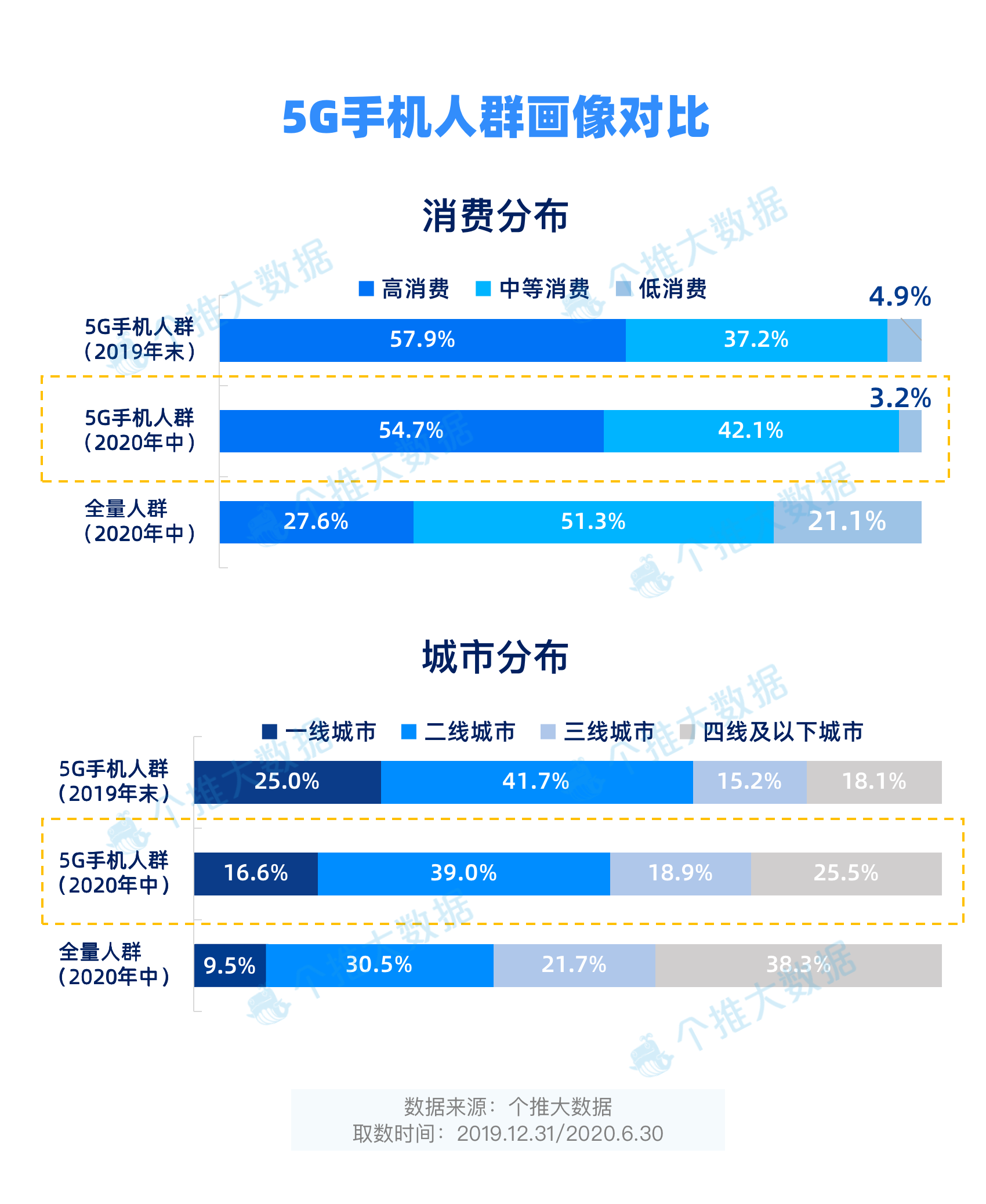 2020上半年安卓手机报告：5G手机市占率达4.3%，华为领先优势进一步扩大