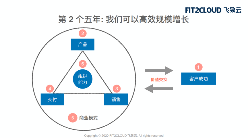 完成四大产品线的复合布局，「飞致云」想要成为开源驱动的企业级软件提供商