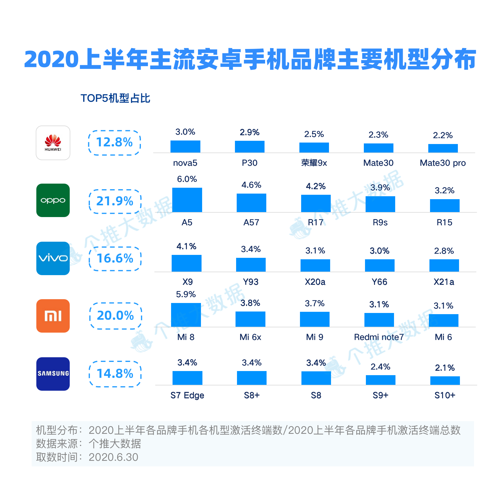 2020上半年安卓手机报告：5G手机市占率达4.3%，华为领先优势进一步扩大