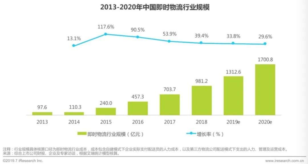 美团阿里京东“三分天下”格局已定？6年潮起潮落：万亿“跑腿”生意2020“狼烟”再起