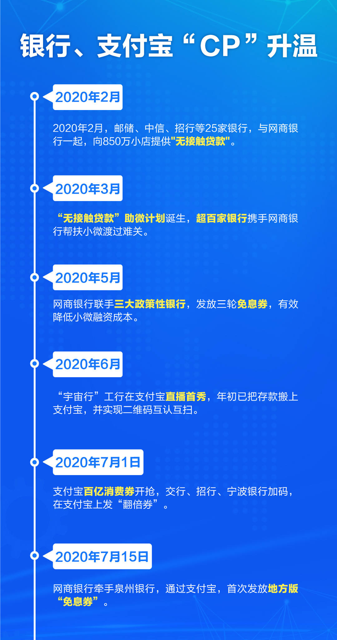 银行科技公司加速“联姻”，泉州银行、网商银行发亿元免息券