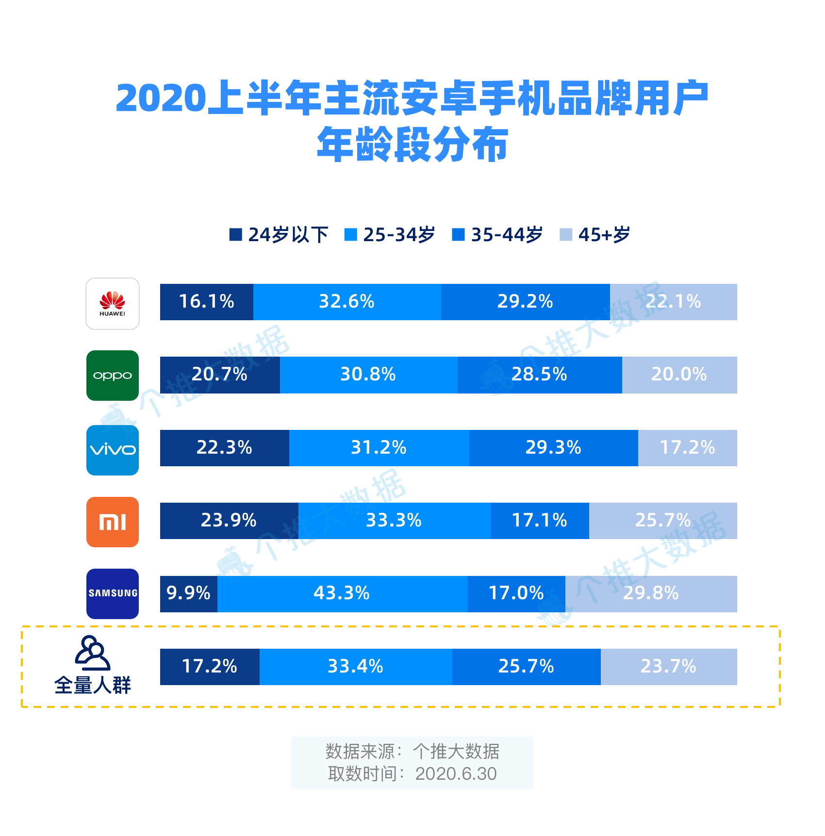 2020上半年安卓手机报告：5G手机市占率达4.3%，华为领先优势进一步扩大