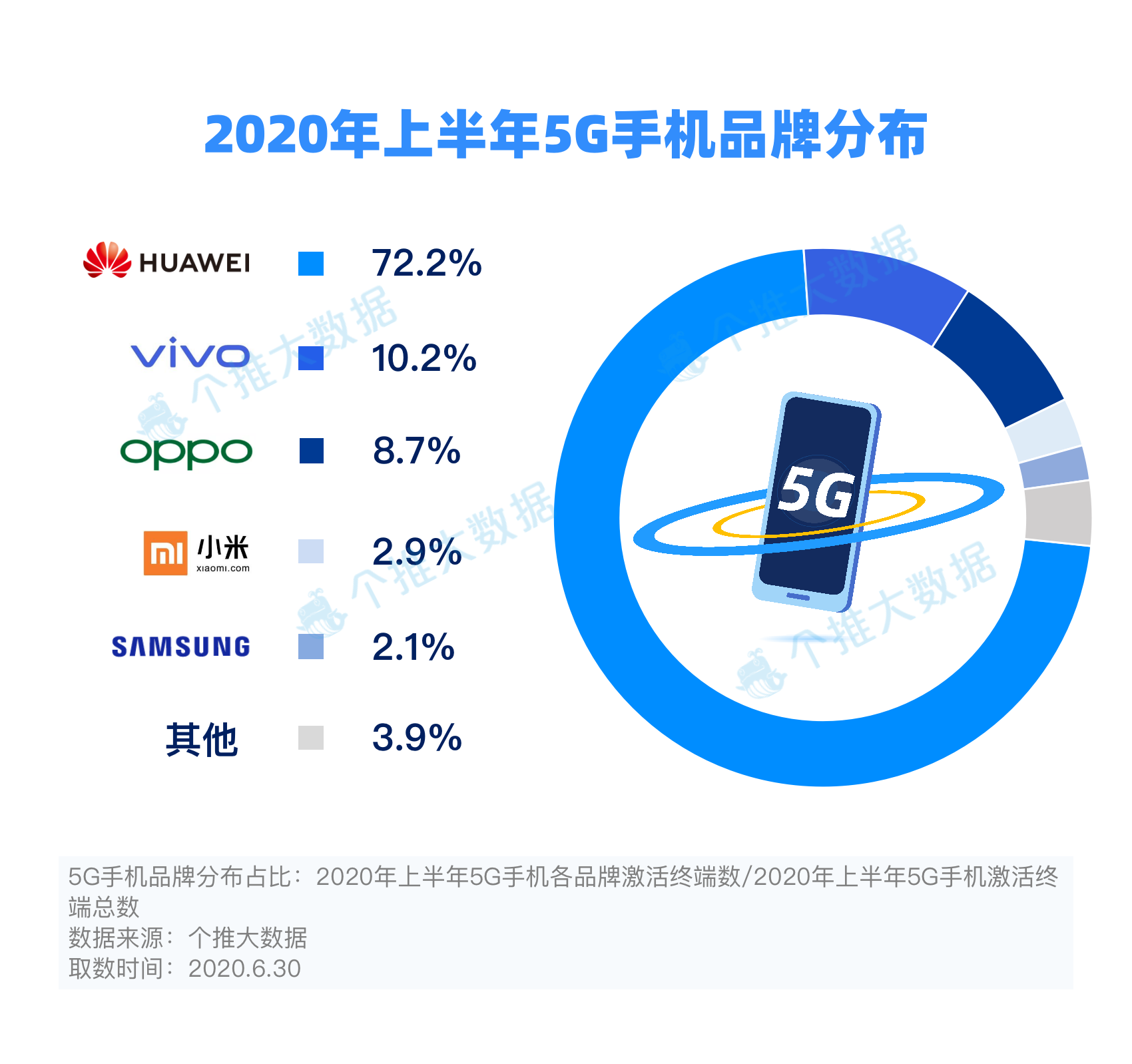 2020上半年安卓手机报告：5G手机市占率达4.3%，华为领先优势进一步扩大