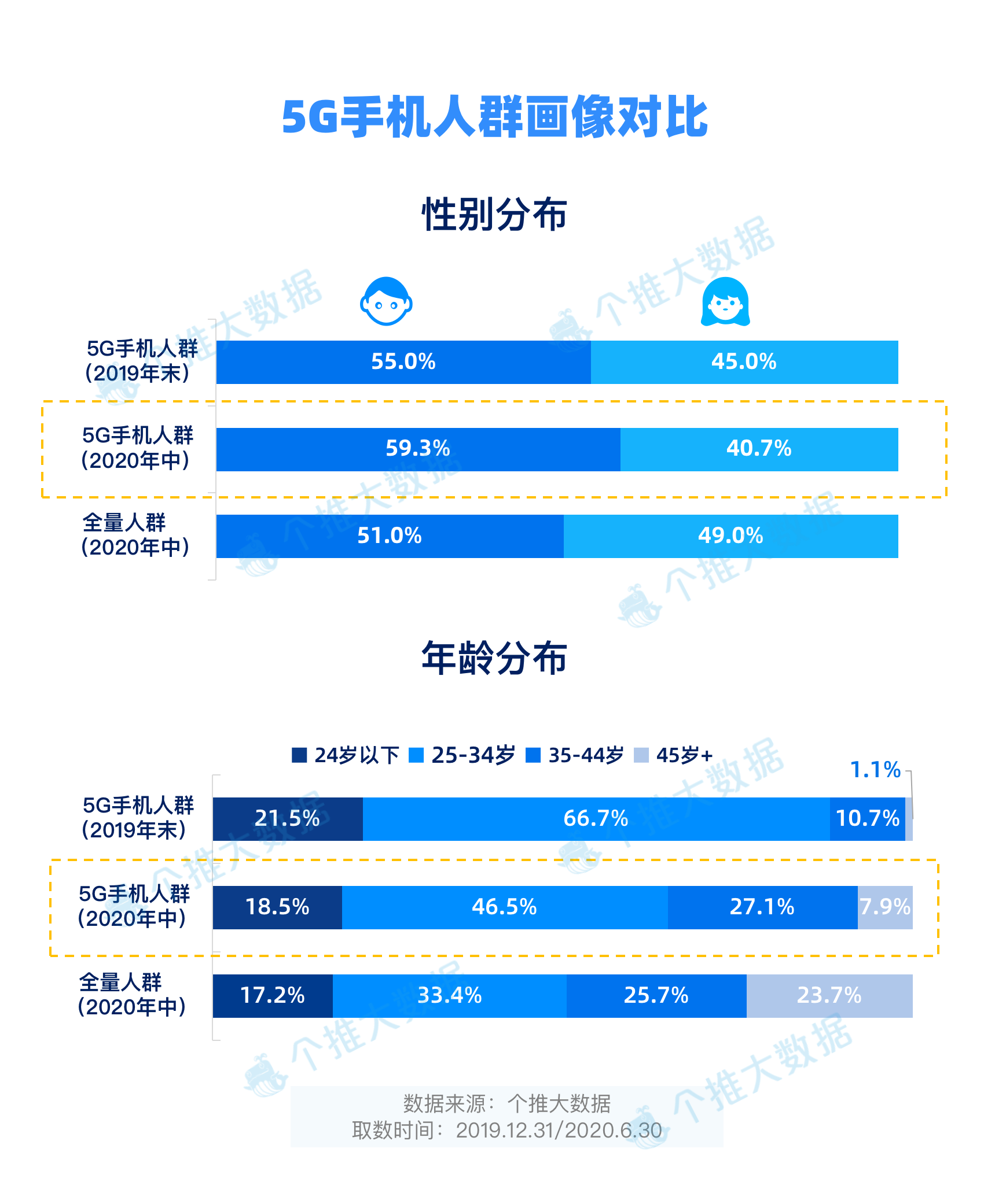 2020上半年安卓手机报告：5G手机市占率达4.3%，华为领先优势进一步扩大