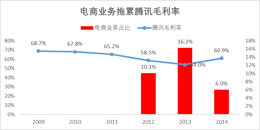 内测微信小商店？腾讯的电商生意，终究还是门口蹭蹭而已