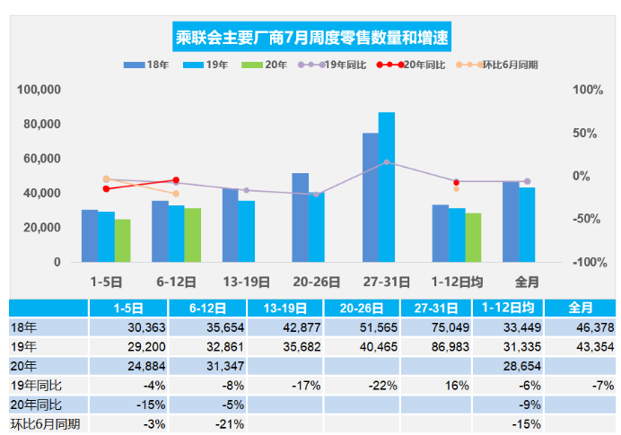 乘联会：7月1-12日的汽车总体零售同比下降9%