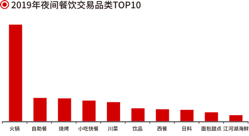 火锅、烧烤、小龙虾……谁是夜间餐饮吸金王？