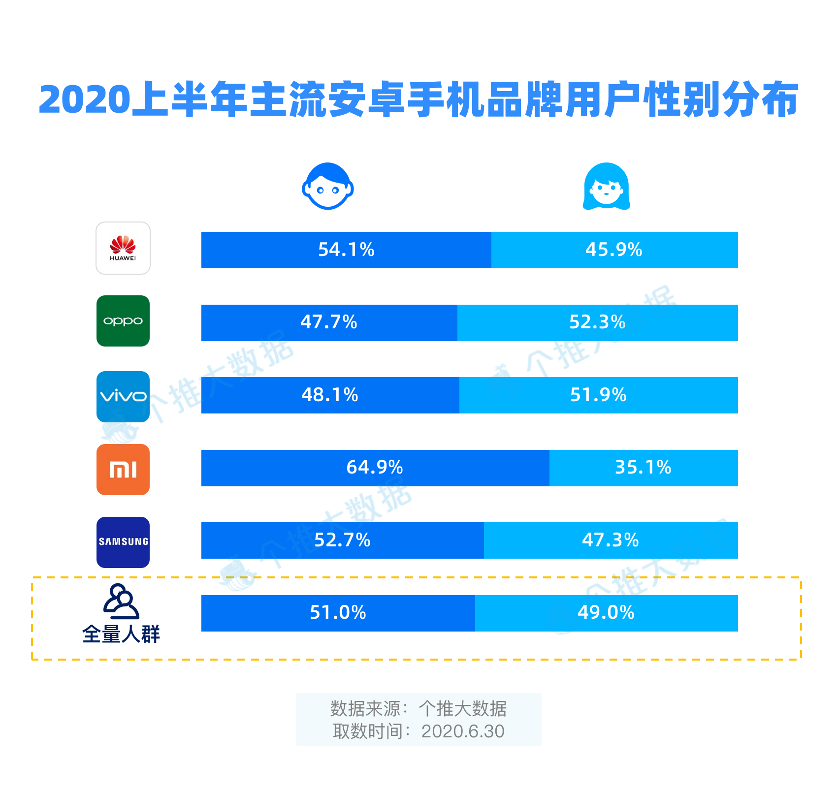 2020上半年安卓手机报告：5G手机市占率达4.3%，华为领先优势进一步扩大