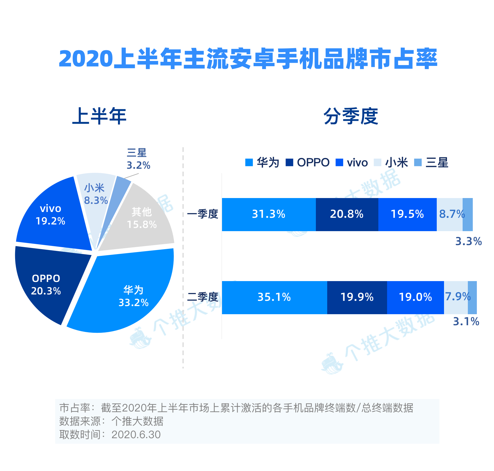 2020上半年安卓手机报告：5G手机市占率达4.3%，华为领先优势进一步扩大