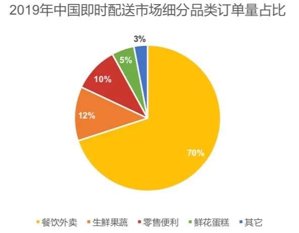 美团阿里京东“三分天下”格局已定？6年潮起潮落：万亿“跑腿”生意2020“狼烟”再起