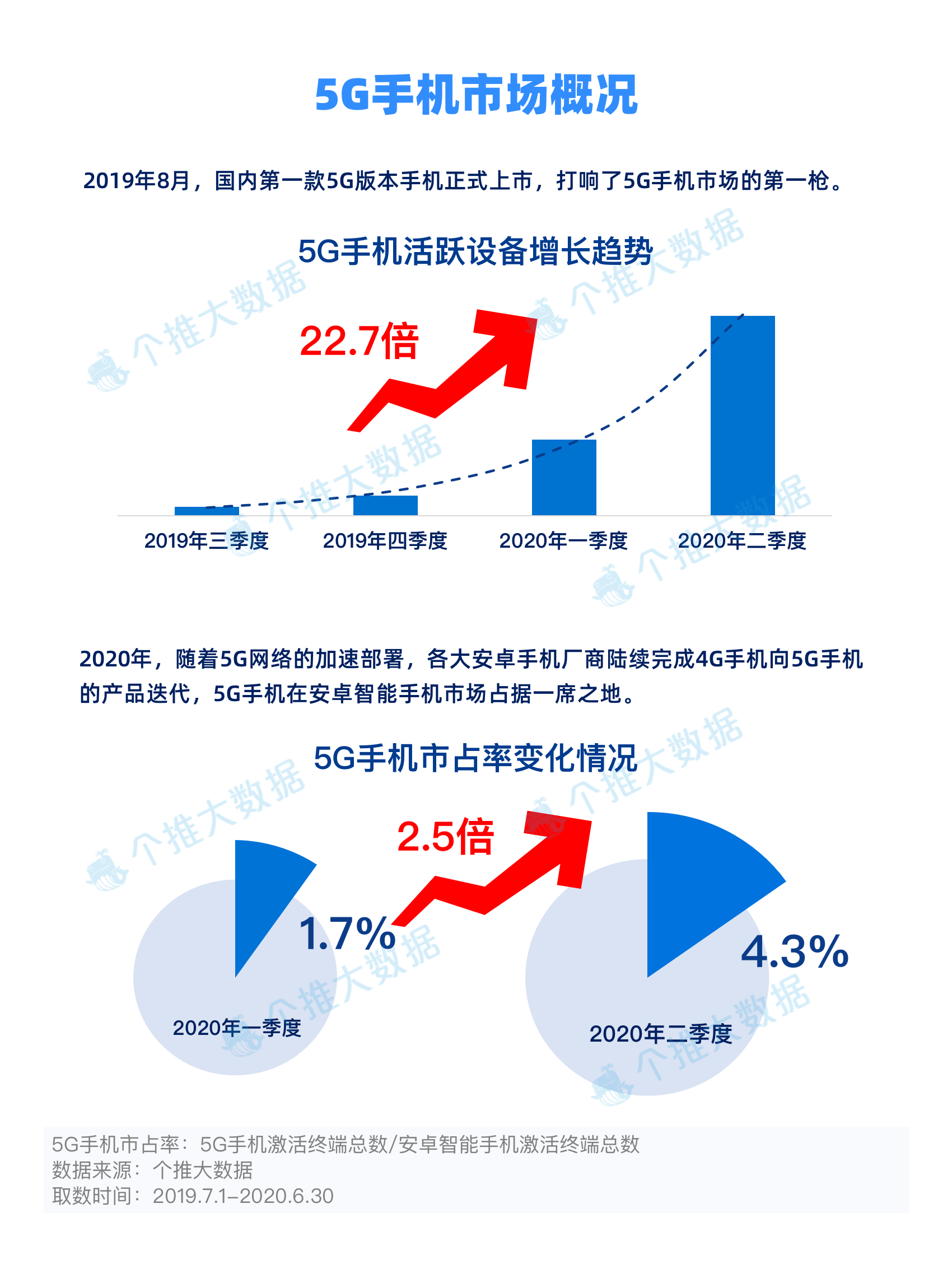 2020上半年安卓手机报告：5G手机市占率达4.3%，华为领先优势进一步扩大