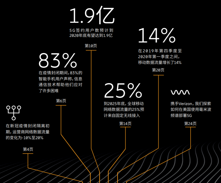 《移动市场报告》预计2020年底全球5G签约用户将突破1.9亿，中国将释放更大潜力