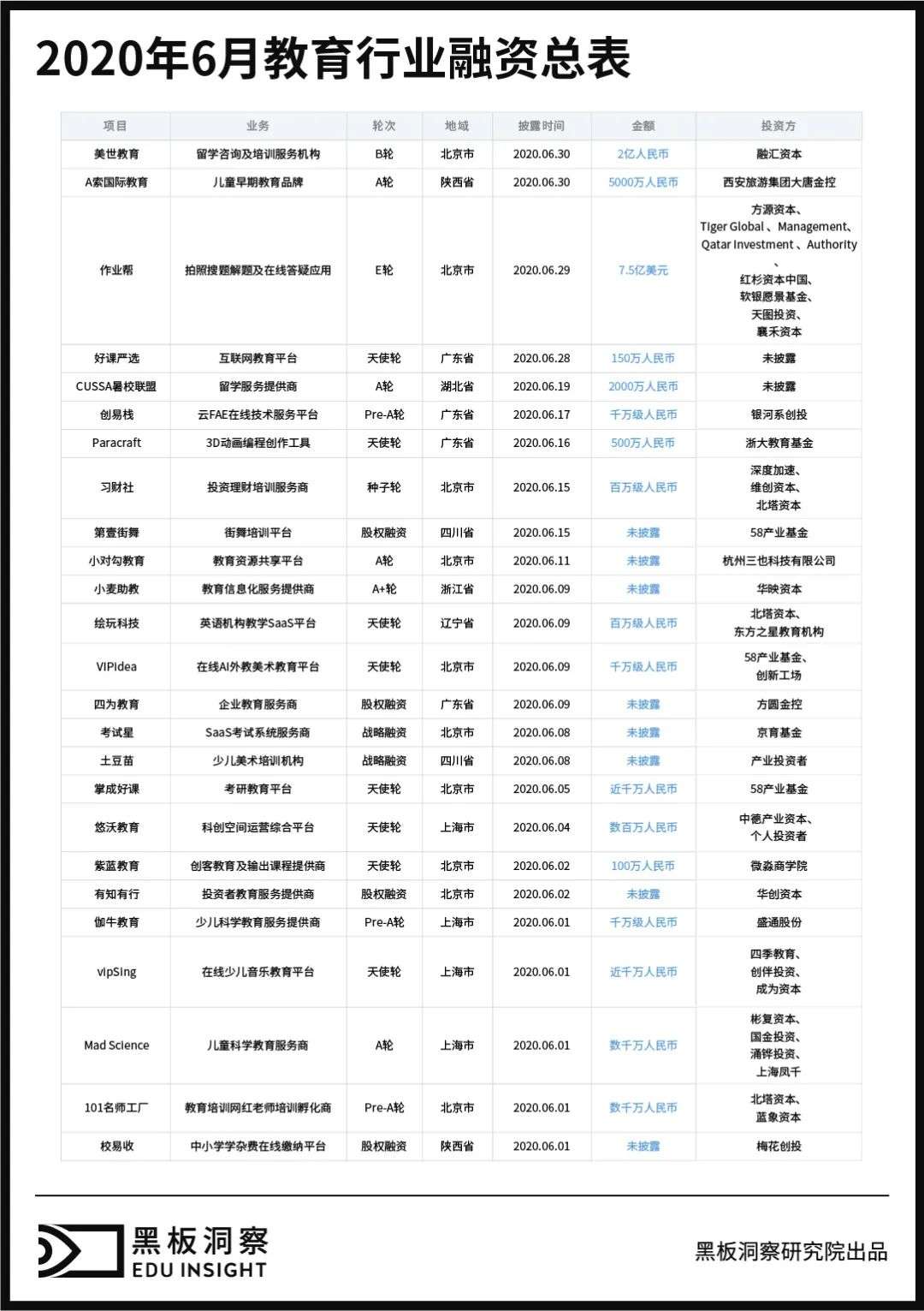 6月教育行业融资报告：25家企业获约56.7亿融资，早期融资占比约72%