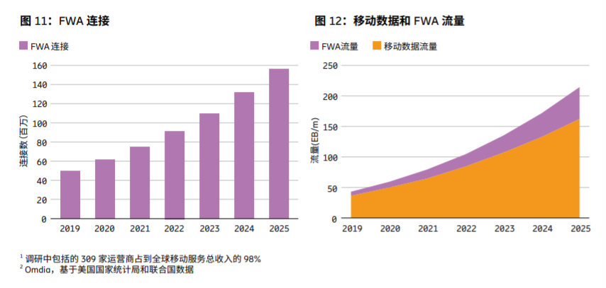 《移动市场报告》预计2020年底全球5G签约用户将突破1.9亿，中国将释放更大潜力
