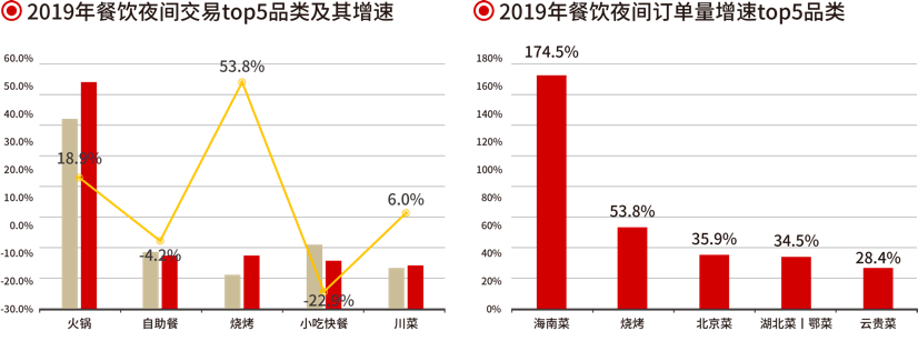 火锅、烧烤、小龙虾……谁是夜间餐饮吸金王？