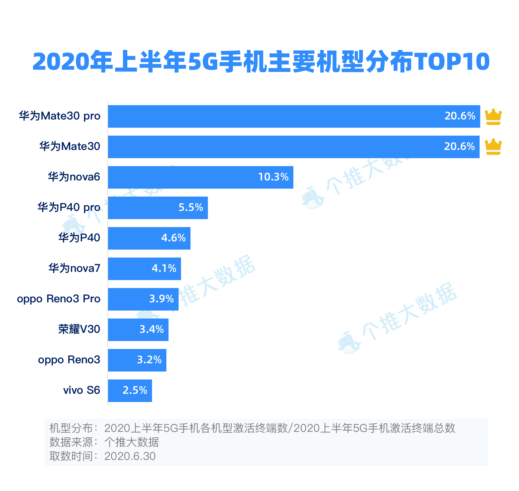 2020上半年安卓手机报告：5G手机市占率达4.3%，华为领先优势进一步扩大