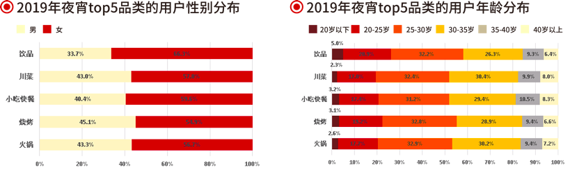 火锅、烧烤、小龙虾……谁是夜间餐饮吸金王？