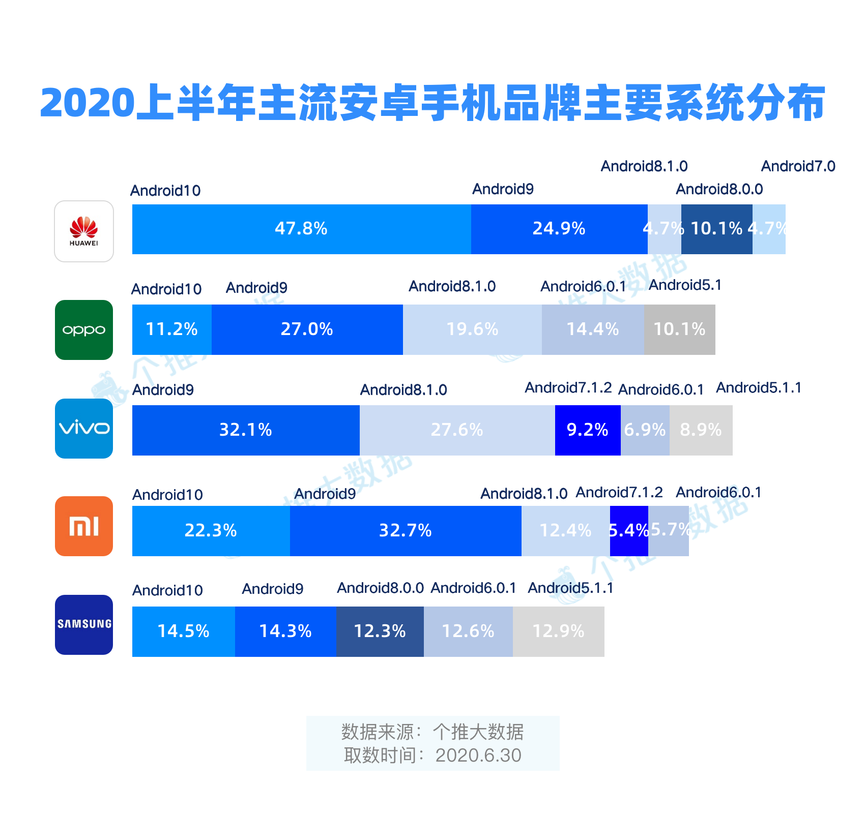 2020上半年安卓手机报告：5G手机市占率达4.3%，华为领先优势进一步扩大