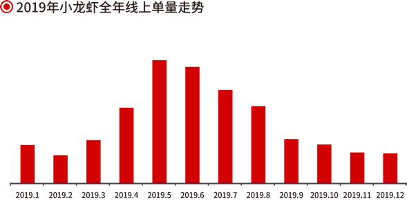 火锅、烧烤、小龙虾……谁是夜间餐饮吸金王？